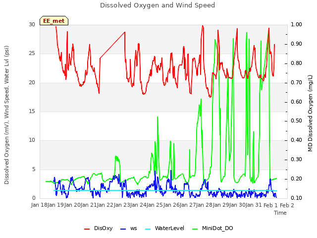 plot of Dissolved Oxygen and Wind Speed