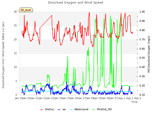 plot of Dissolved Oxygen and Wind Speed