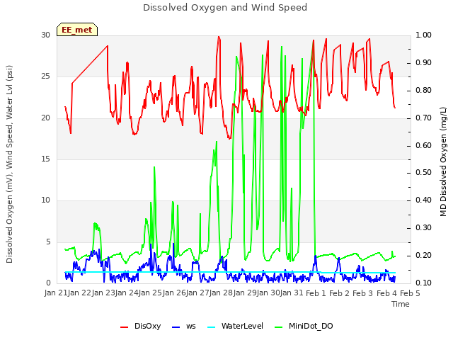 plot of Dissolved Oxygen and Wind Speed