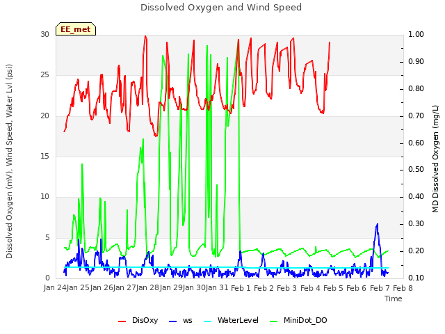 plot of Dissolved Oxygen and Wind Speed