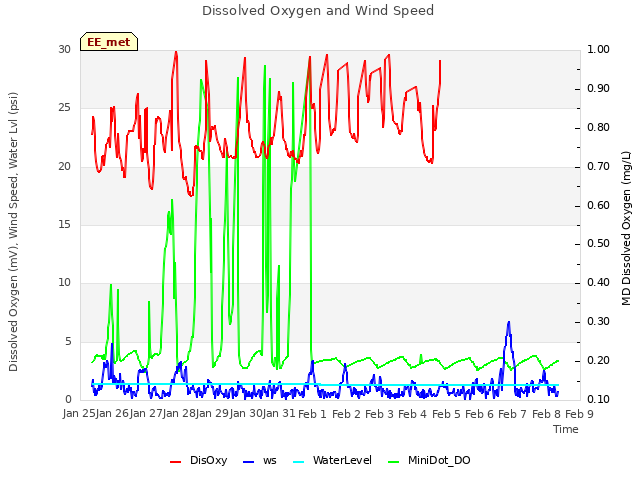 plot of Dissolved Oxygen and Wind Speed