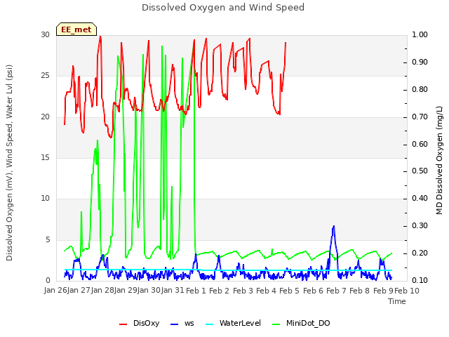 plot of Dissolved Oxygen and Wind Speed