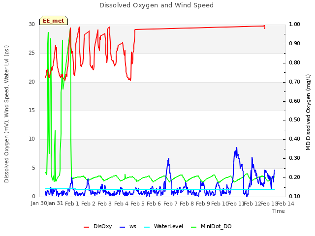 plot of Dissolved Oxygen and Wind Speed