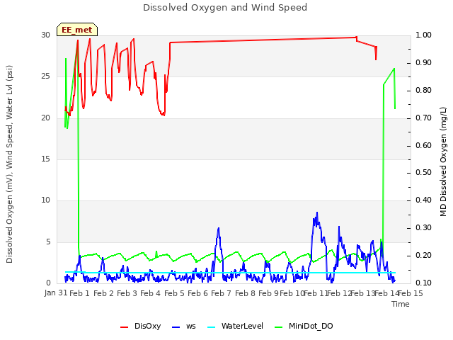 plot of Dissolved Oxygen and Wind Speed