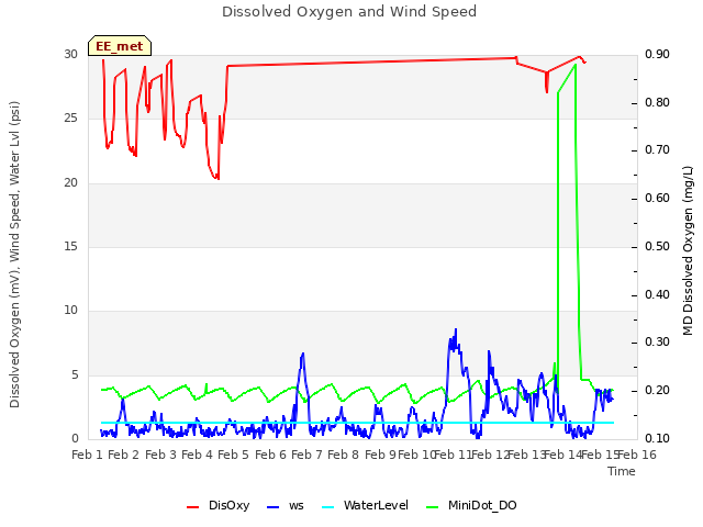 plot of Dissolved Oxygen and Wind Speed