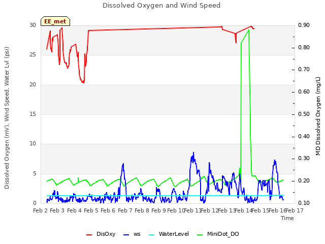 plot of Dissolved Oxygen and Wind Speed