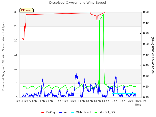 plot of Dissolved Oxygen and Wind Speed