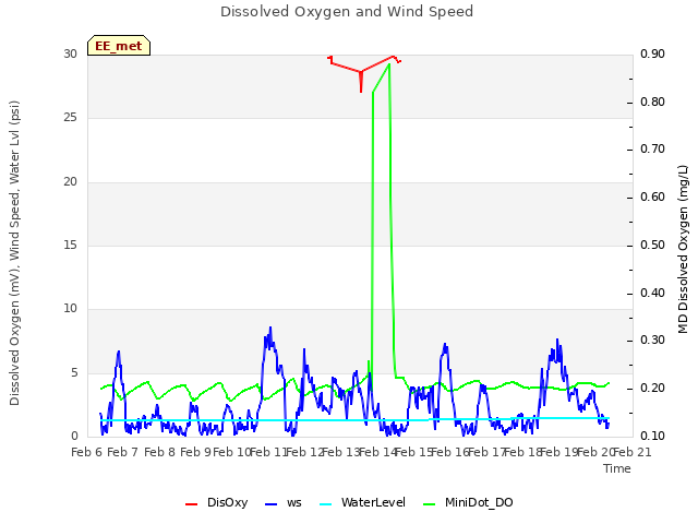 plot of Dissolved Oxygen and Wind Speed