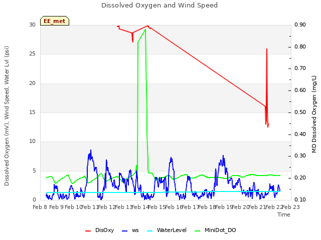 plot of Dissolved Oxygen and Wind Speed