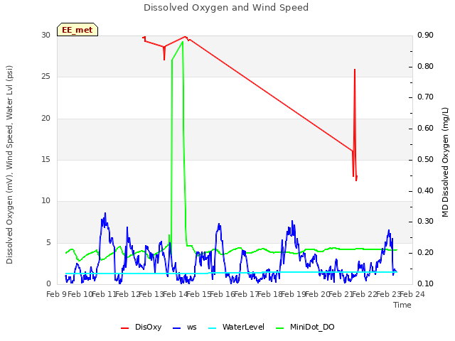 plot of Dissolved Oxygen and Wind Speed