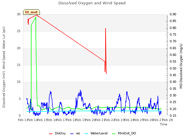 plot of Dissolved Oxygen and Wind Speed