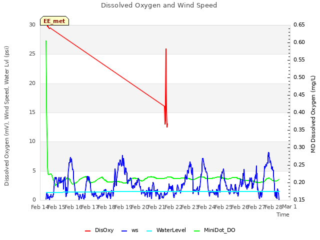 plot of Dissolved Oxygen and Wind Speed