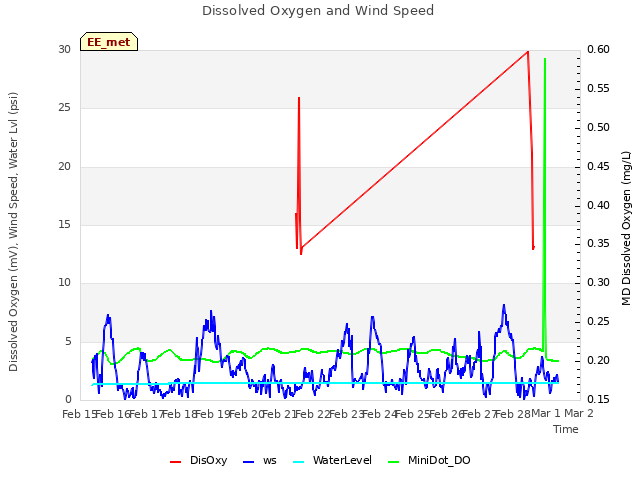 plot of Dissolved Oxygen and Wind Speed