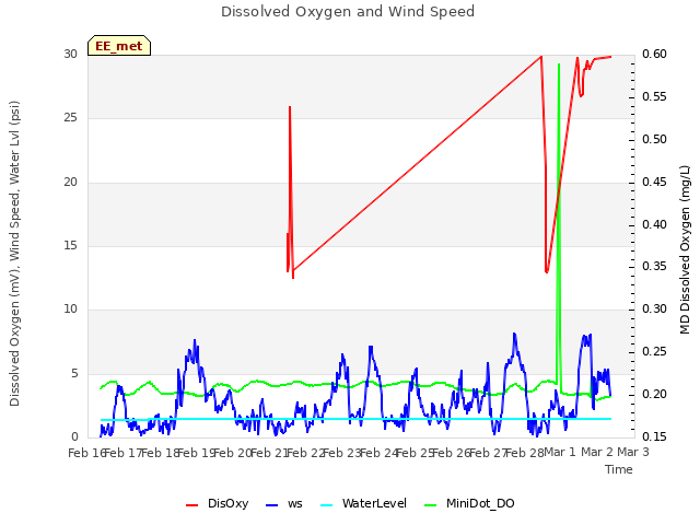 plot of Dissolved Oxygen and Wind Speed