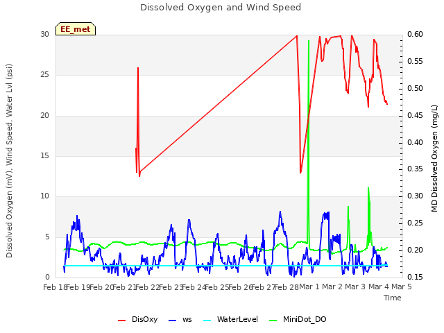 plot of Dissolved Oxygen and Wind Speed