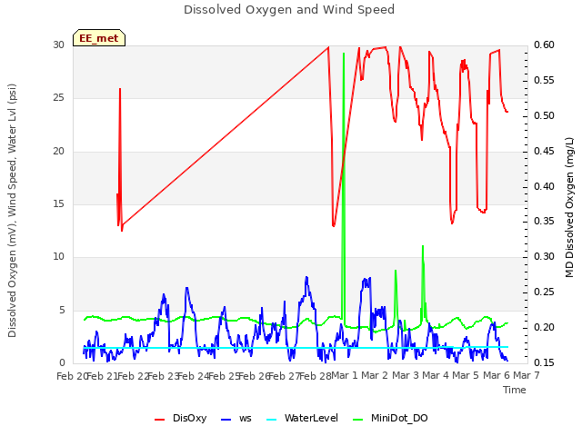 plot of Dissolved Oxygen and Wind Speed