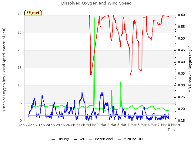 plot of Dissolved Oxygen and Wind Speed