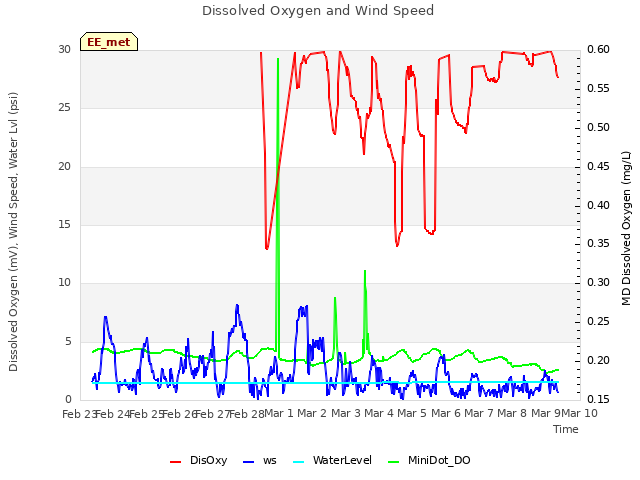 plot of Dissolved Oxygen and Wind Speed