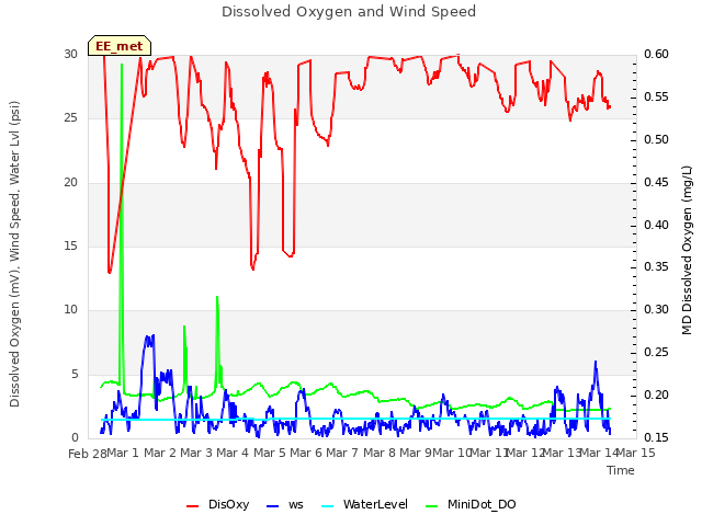 plot of Dissolved Oxygen and Wind Speed