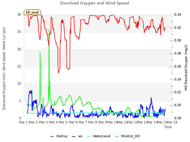 plot of Dissolved Oxygen and Wind Speed