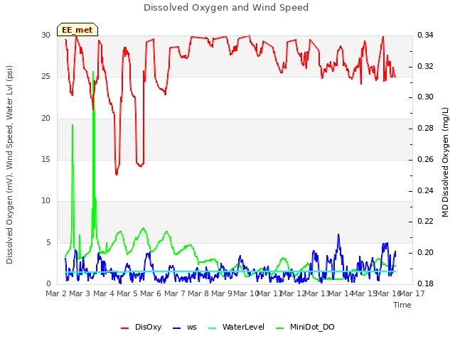 plot of Dissolved Oxygen and Wind Speed