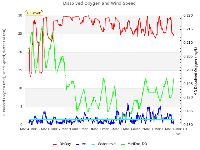 plot of Dissolved Oxygen and Wind Speed