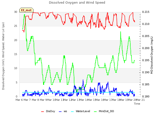 plot of Dissolved Oxygen and Wind Speed