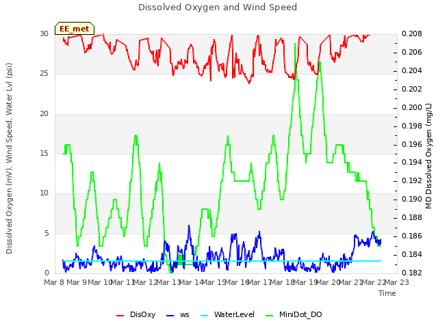 plot of Dissolved Oxygen and Wind Speed