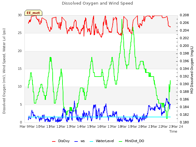 plot of Dissolved Oxygen and Wind Speed