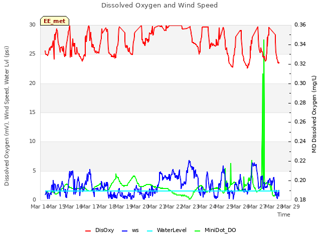 plot of Dissolved Oxygen and Wind Speed
