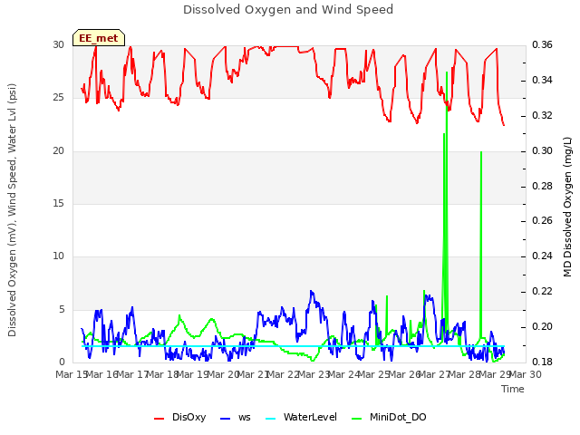 plot of Dissolved Oxygen and Wind Speed