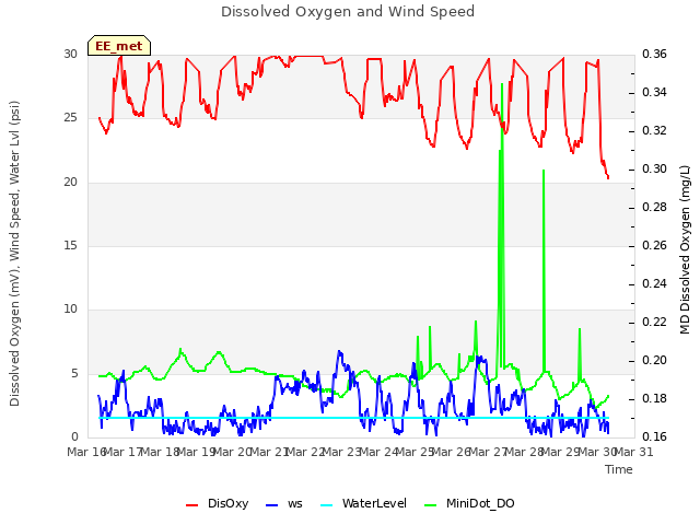 plot of Dissolved Oxygen and Wind Speed