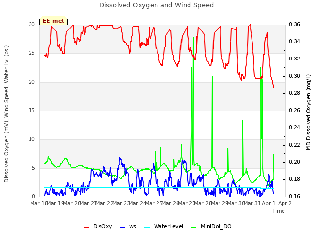 plot of Dissolved Oxygen and Wind Speed