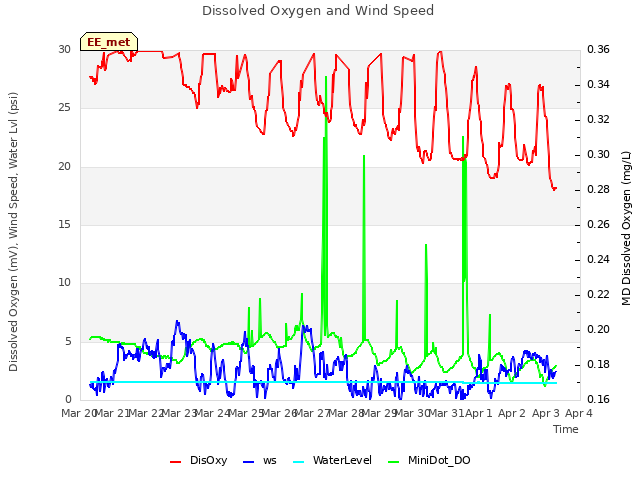 plot of Dissolved Oxygen and Wind Speed