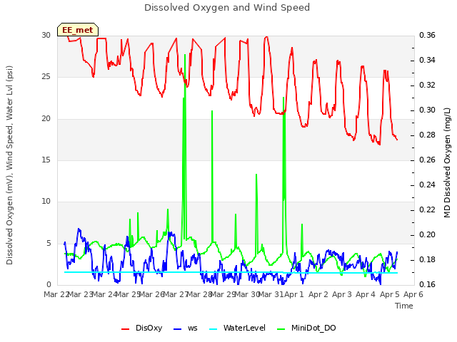 plot of Dissolved Oxygen and Wind Speed