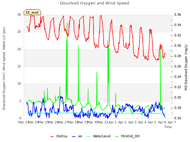 plot of Dissolved Oxygen and Wind Speed