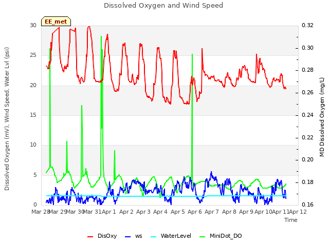 plot of Dissolved Oxygen and Wind Speed