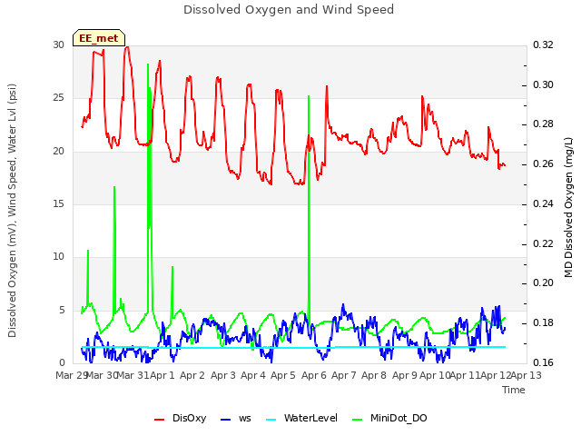 plot of Dissolved Oxygen and Wind Speed