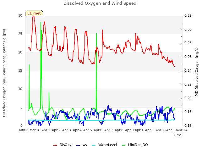 plot of Dissolved Oxygen and Wind Speed