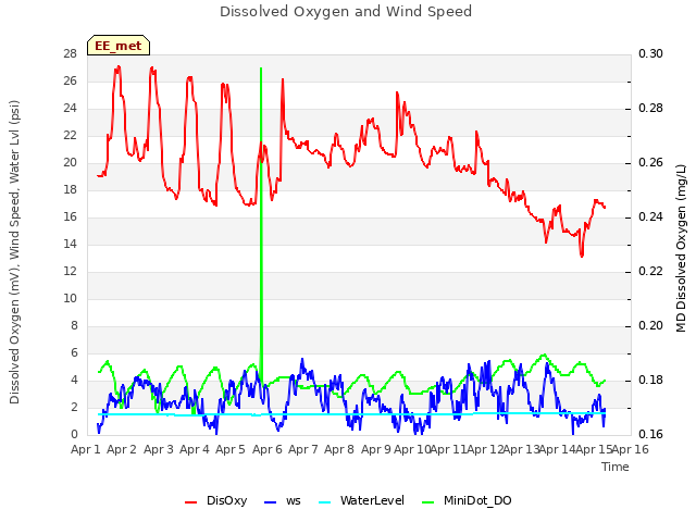 plot of Dissolved Oxygen and Wind Speed