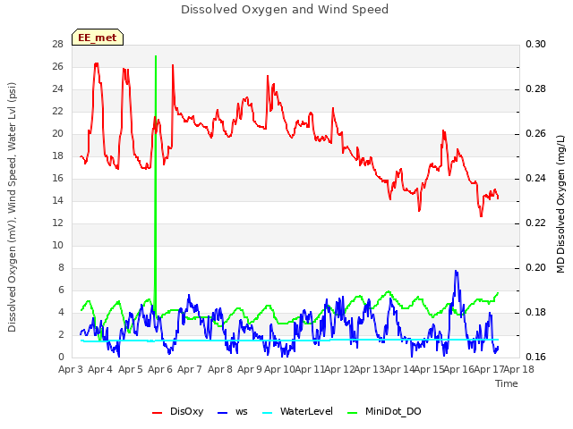 plot of Dissolved Oxygen and Wind Speed