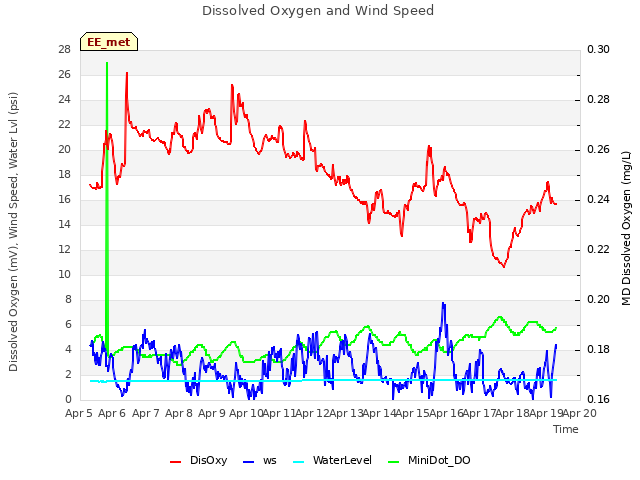 plot of Dissolved Oxygen and Wind Speed