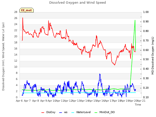 plot of Dissolved Oxygen and Wind Speed