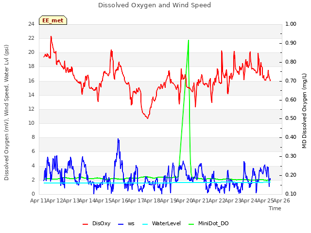 plot of Dissolved Oxygen and Wind Speed