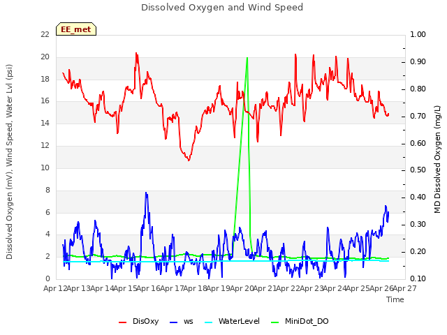 plot of Dissolved Oxygen and Wind Speed