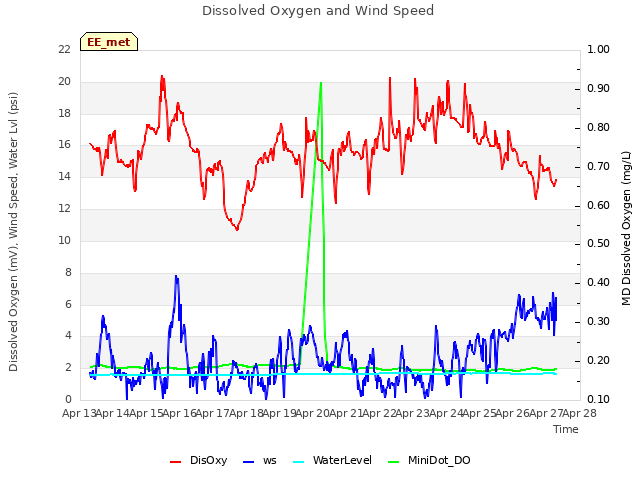 plot of Dissolved Oxygen and Wind Speed