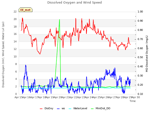 plot of Dissolved Oxygen and Wind Speed