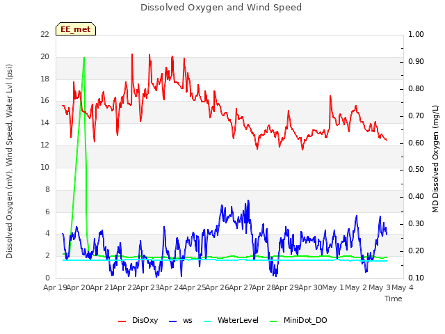 plot of Dissolved Oxygen and Wind Speed