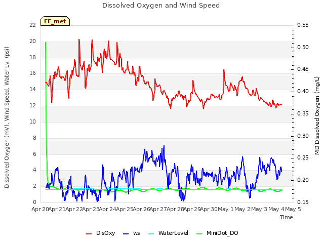 plot of Dissolved Oxygen and Wind Speed