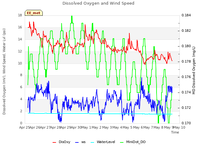 plot of Dissolved Oxygen and Wind Speed